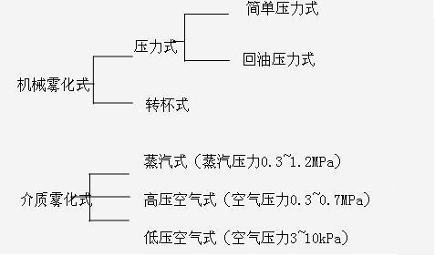 油霧化器