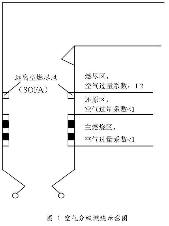 空氣分級燃燒示意圖